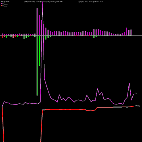 PVM Price Volume Measure charts Ignyta, Inc. RXDX share NASDAQ Stock Exchange 