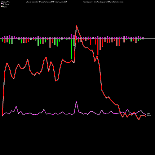 PVM Price Volume Measure charts Rackspace Technology Inc RXT share NASDAQ Stock Exchange 