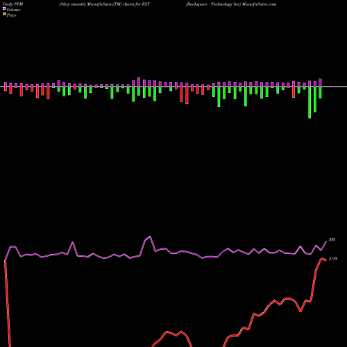 PVM Price Volume Measure charts Rackspace Technology Inc RXT share NASDAQ Stock Exchange 