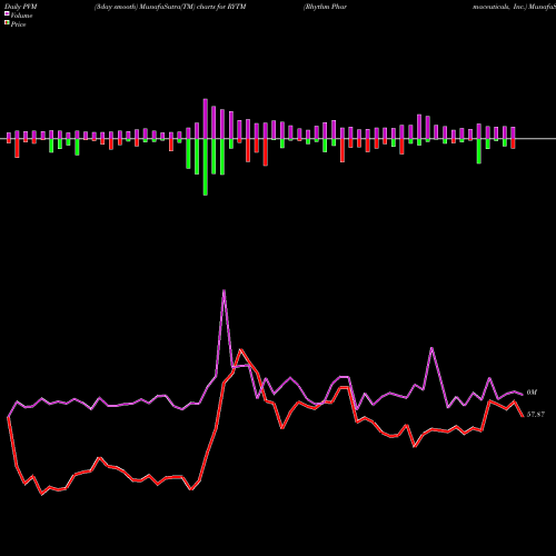 PVM Price Volume Measure charts Rhythm Pharmaceuticals, Inc. RYTM share NASDAQ Stock Exchange 