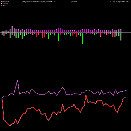 PVM Price Volume Measure charts Rezolute Inc RZLT share NASDAQ Stock Exchange 