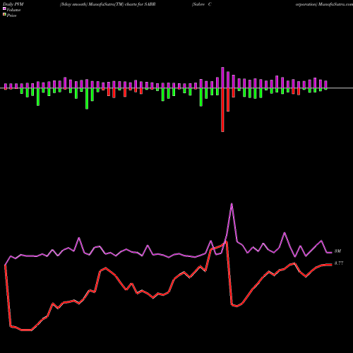 PVM Price Volume Measure charts Sabre Corporation SABR share NASDAQ Stock Exchange 