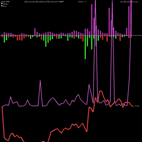 PVM Price Volume Measure charts Sabre Corp SABRP share NASDAQ Stock Exchange 