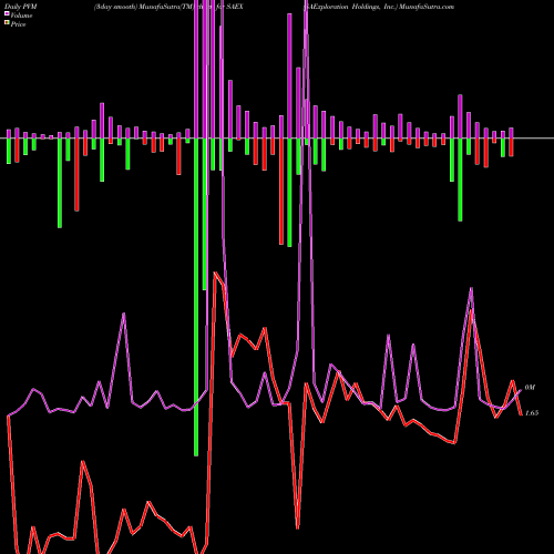 PVM Price Volume Measure charts SAExploration Holdings, Inc. SAEX share NASDAQ Stock Exchange 