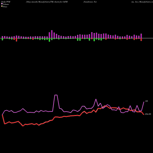 PVM Price Volume Measure charts Sanderson Farms, Inc. SAFM share NASDAQ Stock Exchange 