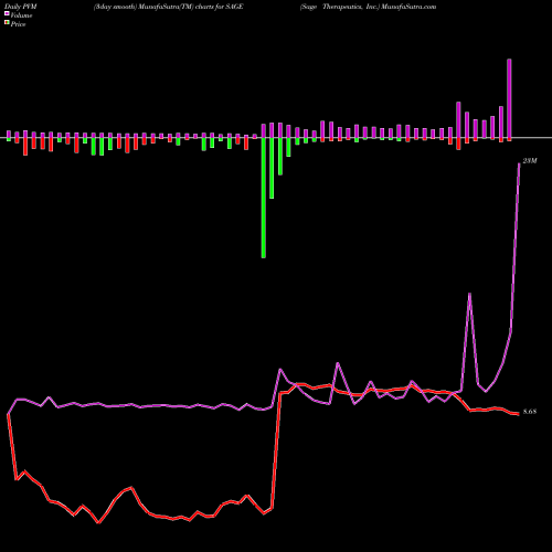 PVM Price Volume Measure charts Sage Therapeutics, Inc. SAGE share NASDAQ Stock Exchange 