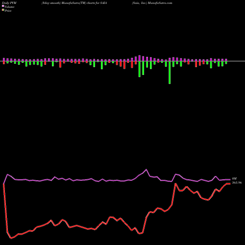 PVM Price Volume Measure charts Saia, Inc. SAIA share NASDAQ Stock Exchange 