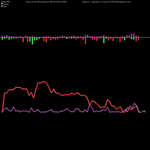 PVM Price Volume Measure charts Software Acquisition Group Inc II WT SAIIW share NASDAQ Stock Exchange 