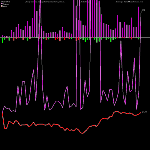 PVM Price Volume Measure charts Salisbury Bancorp, Inc. SAL share NASDAQ Stock Exchange 
