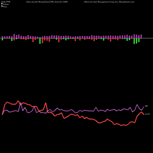 PVM Price Volume Measure charts Silvercrest Asset Management Group Inc. SAMG share NASDAQ Stock Exchange 