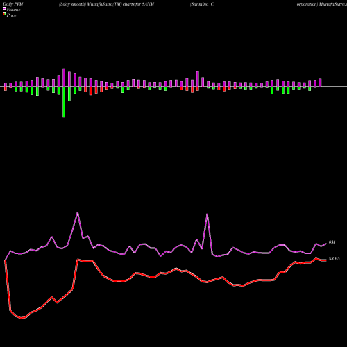 PVM Price Volume Measure charts Sanmina Corporation SANM share NASDAQ Stock Exchange 