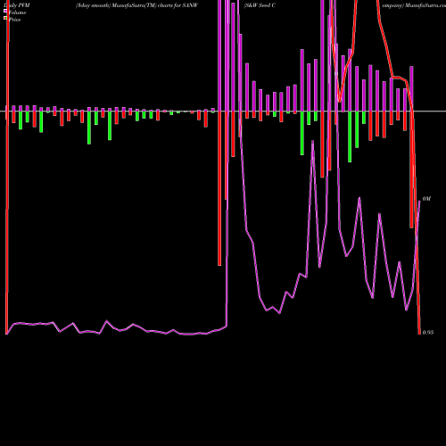 PVM Price Volume Measure charts S&W Seed Company SANW share NASDAQ Stock Exchange 