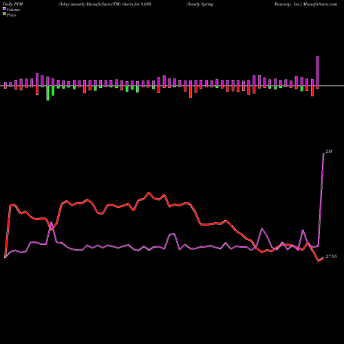 PVM Price Volume Measure charts Sandy Spring Bancorp, Inc. SASR share NASDAQ Stock Exchange 