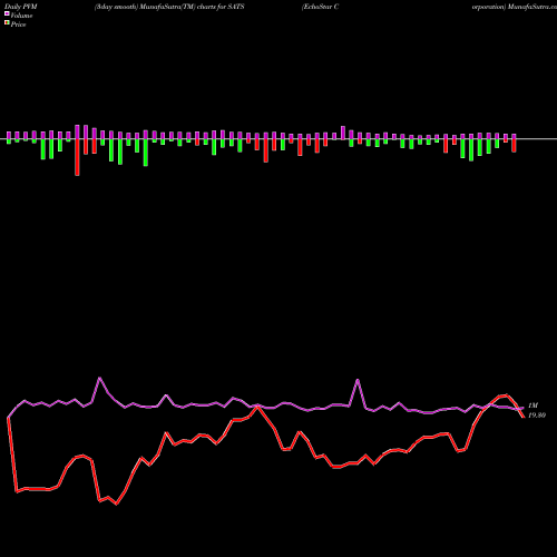 PVM Price Volume Measure charts EchoStar Corporation SATS share NASDAQ Stock Exchange 