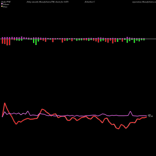 PVM Price Volume Measure charts EchoStar Corporation SATS share NASDAQ Stock Exchange 