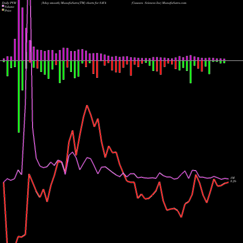 PVM Price Volume Measure charts Cassava Sciences Inc SAVA share NASDAQ Stock Exchange 