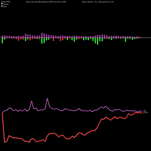 PVM Price Volume Measure charts Spirit Airlines, Inc. SAVE share NASDAQ Stock Exchange 