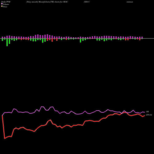 PVM Price Volume Measure charts SBA Communications Corporation SBAC share NASDAQ Stock Exchange 