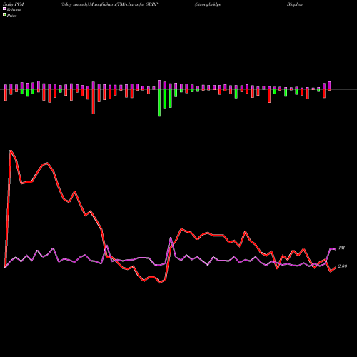 PVM Price Volume Measure charts Strongbridge Biopharma Plc SBBP share NASDAQ Stock Exchange 