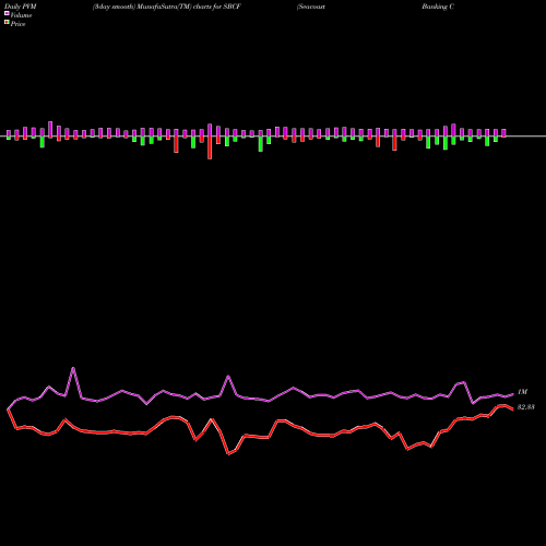 PVM Price Volume Measure charts Seacoast Banking Corporation Of Florida SBCF share NASDAQ Stock Exchange 