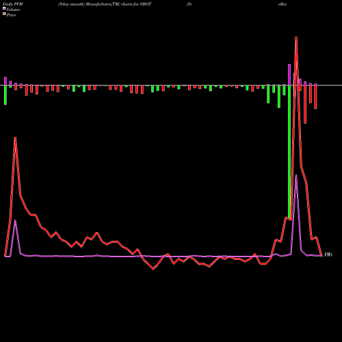 PVM Price Volume Measure charts Stellar Biotechnologies, Inc. SBOT share NASDAQ Stock Exchange 