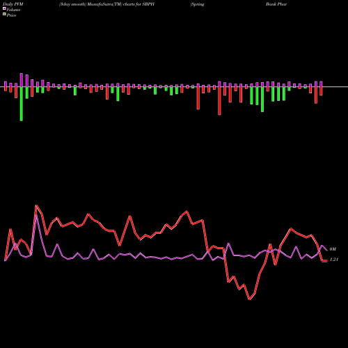 PVM Price Volume Measure charts Spring Bank Pharmaceuticals, Inc. SBPH share NASDAQ Stock Exchange 
