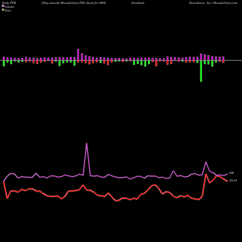 PVM Price Volume Measure charts Southside Bancshares, Inc. SBSI share NASDAQ Stock Exchange 