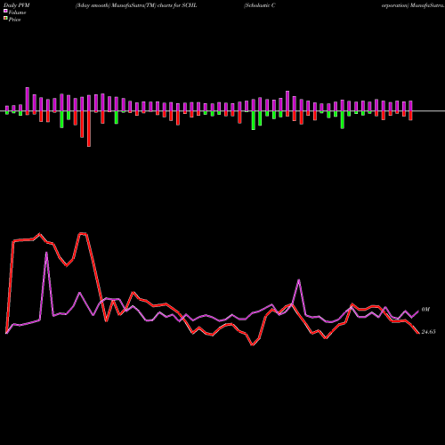 PVM Price Volume Measure charts Scholastic Corporation SCHL share NASDAQ Stock Exchange 