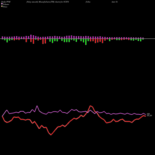 PVM Price Volume Measure charts Schnitzer Steel Industries, Inc. SCHN share NASDAQ Stock Exchange 