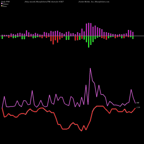 PVM Price Volume Measure charts Socket Mobile, Inc. SCKT share NASDAQ Stock Exchange 