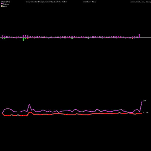 PVM Price Volume Measure charts SciClone Pharmaceuticals, Inc. SCLN share NASDAQ Stock Exchange 