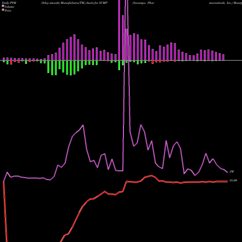 PVM Price Volume Measure charts Sucampo Pharmaceuticals, Inc. SCMP share NASDAQ Stock Exchange 