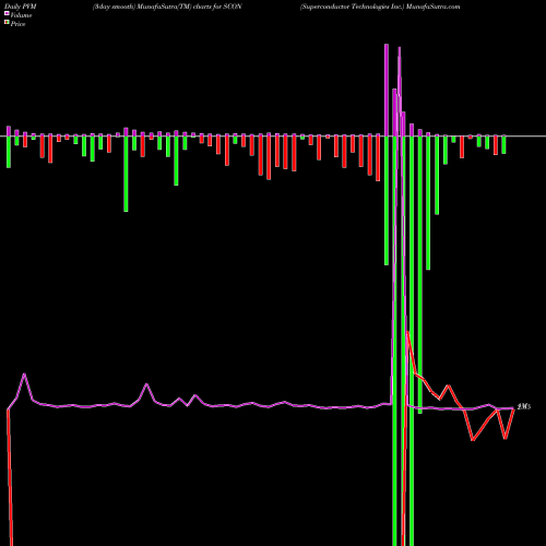 PVM Price Volume Measure charts Superconductor Technologies Inc. SCON share NASDAQ Stock Exchange 