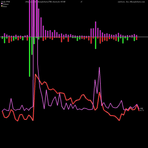 PVM Price Volume Measure charts ComScore, Inc. SCOR share NASDAQ Stock Exchange 