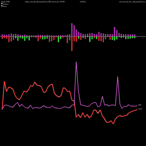 PVM Price Volume Measure charts ScPharmaceuticals Inc. SCPH share NASDAQ Stock Exchange 