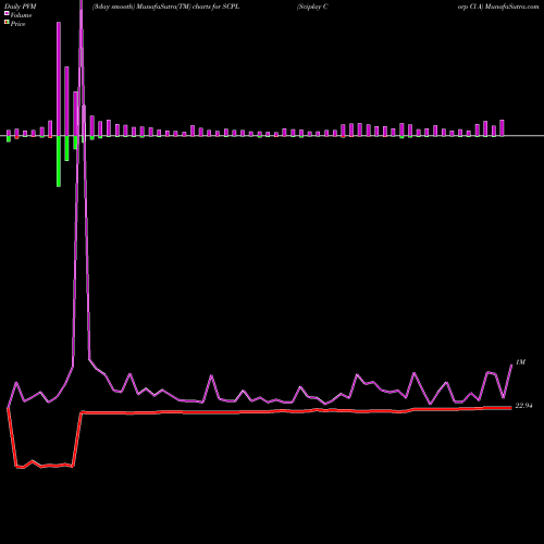 PVM Price Volume Measure charts Sciplay Corp Cl A SCPL share NASDAQ Stock Exchange 