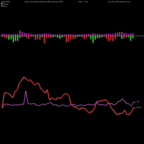 PVM Price Volume Measure charts Shoe Carnival, Inc. SCVL share NASDAQ Stock Exchange 