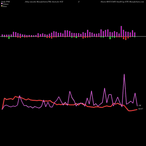 PVM Price Volume Measure charts IShares MSCI EAFE Small-Cap ETF SCZ share NASDAQ Stock Exchange 