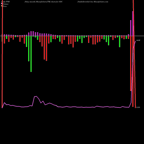 PVM Price Volume Measure charts Smiledirectclub Inc SDC share NASDAQ Stock Exchange 