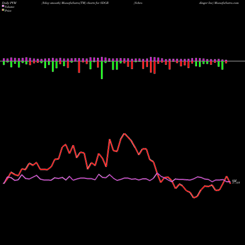 PVM Price Volume Measure charts Schrodinger Inc SDGR share NASDAQ Stock Exchange 