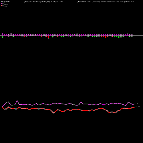 PVM Price Volume Measure charts First Trust SMID Cap Rising Dividend Achievers ETF SDVY share NASDAQ Stock Exchange 
