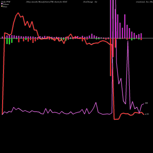 PVM Price Volume Measure charts SeaChange International, Inc. SEAC share NASDAQ Stock Exchange 