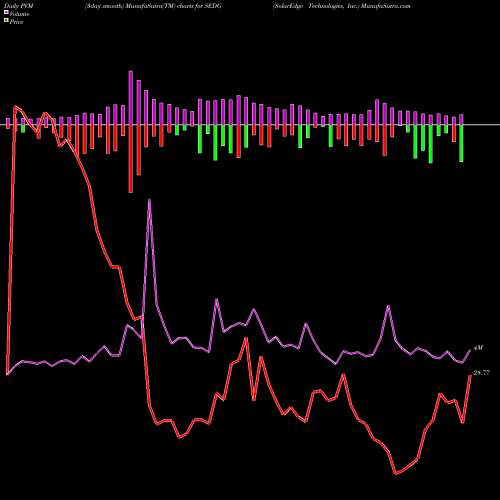 PVM Price Volume Measure charts SolarEdge Technologies, Inc. SEDG share NASDAQ Stock Exchange 