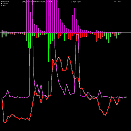 PVM Price Volume Measure charts Origin Agritech Limited SEED share NASDAQ Stock Exchange 