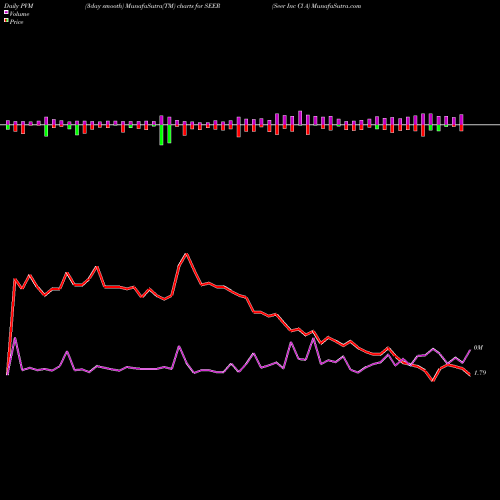 PVM Price Volume Measure charts Seer Inc Cl A SEER share NASDAQ Stock Exchange 