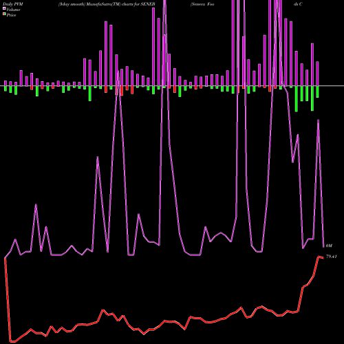 PVM Price Volume Measure charts Seneca Foods Corp. SENEB share NASDAQ Stock Exchange 