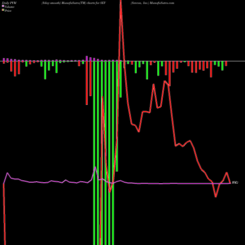 PVM Price Volume Measure charts Sevcon, Inc. SEV share NASDAQ Stock Exchange 
