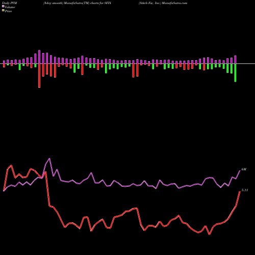 PVM Price Volume Measure charts Stitch Fix, Inc. SFIX share NASDAQ Stock Exchange 
