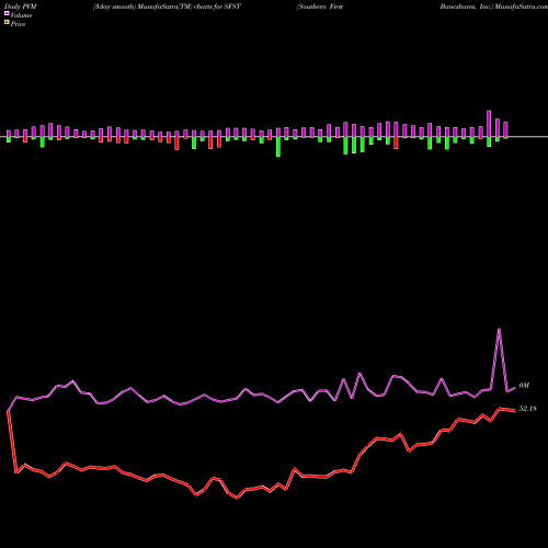 PVM Price Volume Measure charts Southern First Bancshares, Inc. SFST share NASDAQ Stock Exchange 
