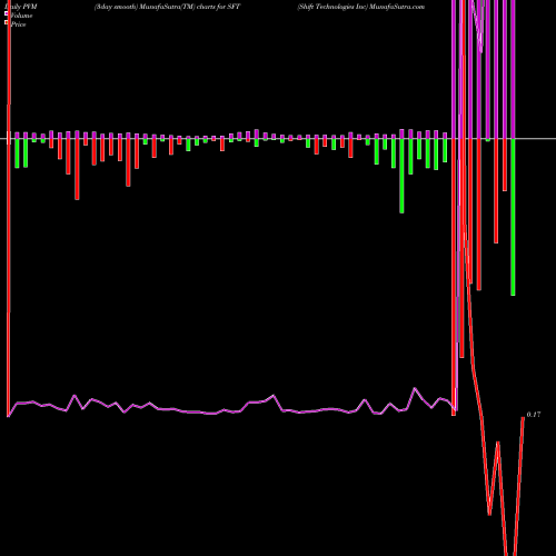 PVM Price Volume Measure charts Shift Technologies Inc SFT share NASDAQ Stock Exchange 